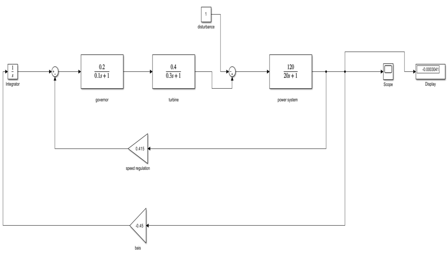 To design and analyze the simulation model for load frequency control ...